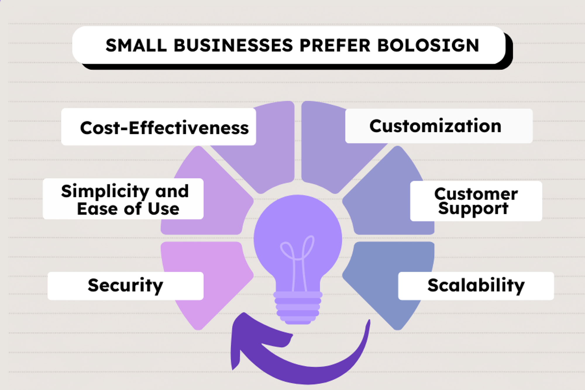 Why small businesses prefer BoloSign: cost-effectiveness, customization, simplicity, support, security, scalability.